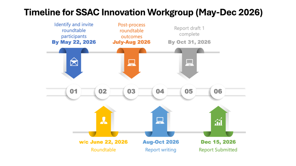 A screenshot of the project timeline for the SSAC Innovation Ecosystem Report